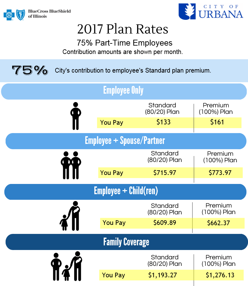 2017 Health Insurance Rates for 75% Part-Time Employees