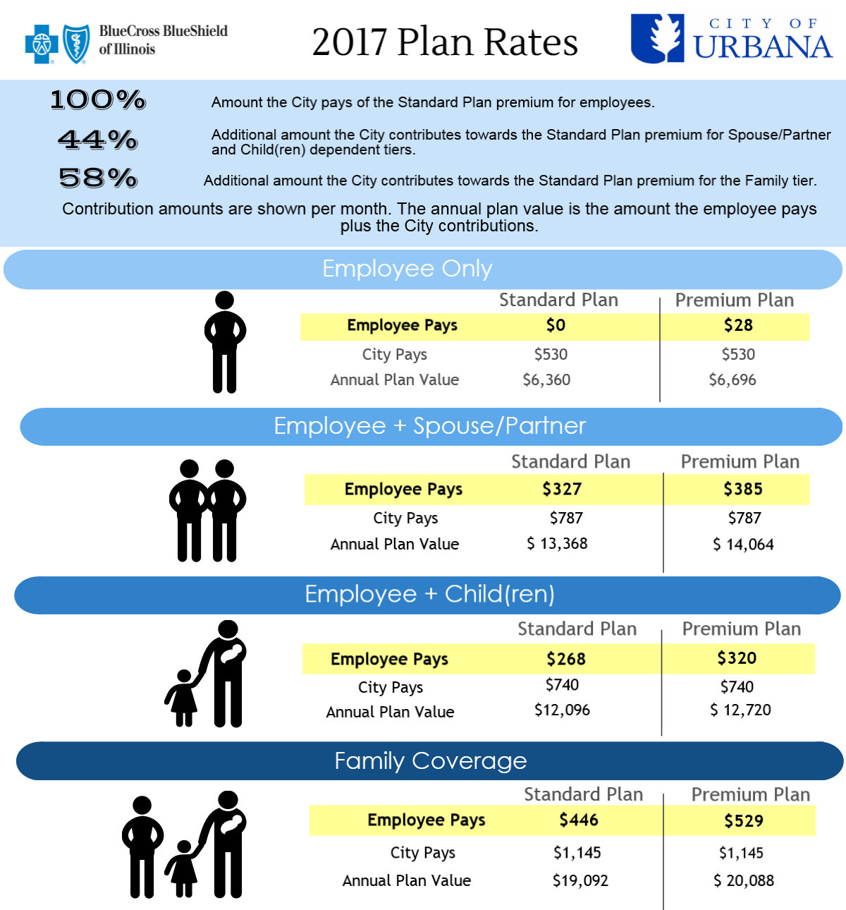 Medical Insurance Plans | City of Urbana
